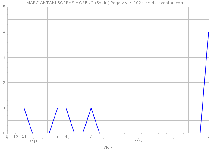 MARC ANTONI BORRAS MORENO (Spain) Page visits 2024 