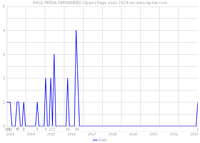 RAUL PRESA FERNANDEZ (Spain) Page visits 2024 