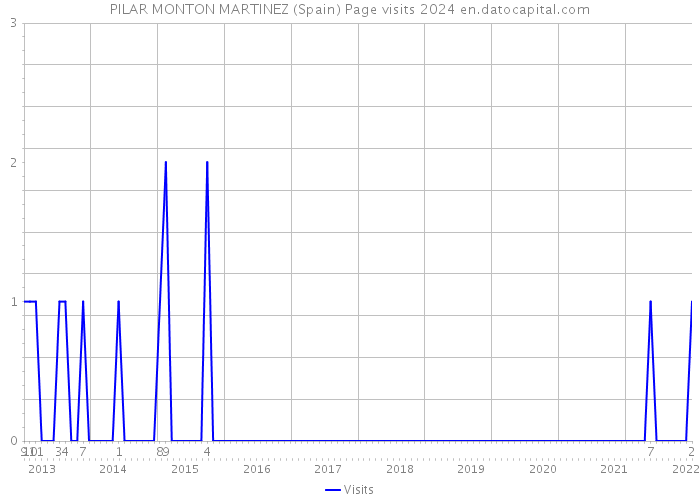PILAR MONTON MARTINEZ (Spain) Page visits 2024 