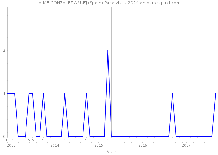 JAIME GONZALEZ ARUEJ (Spain) Page visits 2024 