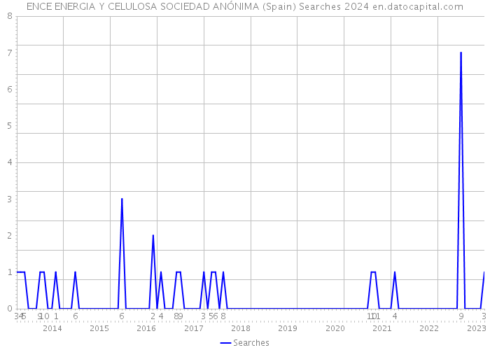 ENCE ENERGIA Y CELULOSA SOCIEDAD ANÓNIMA (Spain) Searches 2024 