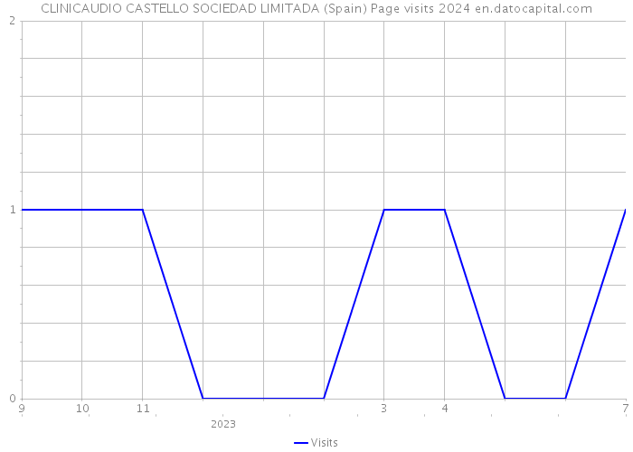 CLINICAUDIO CASTELLO SOCIEDAD LIMITADA (Spain) Page visits 2024 