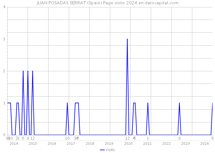 JUAN POSADAS SERRAT (Spain) Page visits 2024 