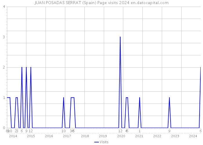 JUAN POSADAS SERRAT (Spain) Page visits 2024 