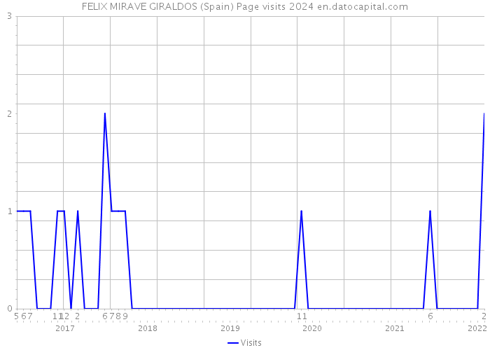 FELIX MIRAVE GIRALDOS (Spain) Page visits 2024 