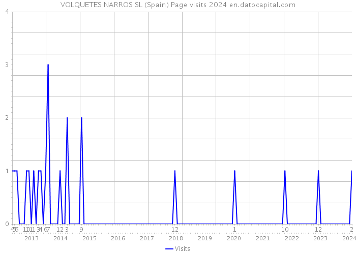 VOLQUETES NARROS SL (Spain) Page visits 2024 