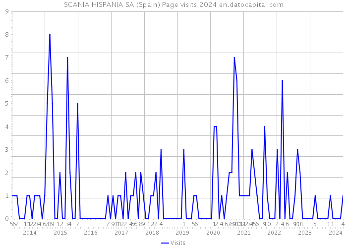 SCANIA HISPANIA SA (Spain) Page visits 2024 