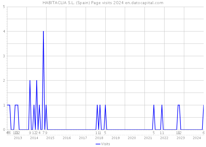 HABITACLIA S.L. (Spain) Page visits 2024 