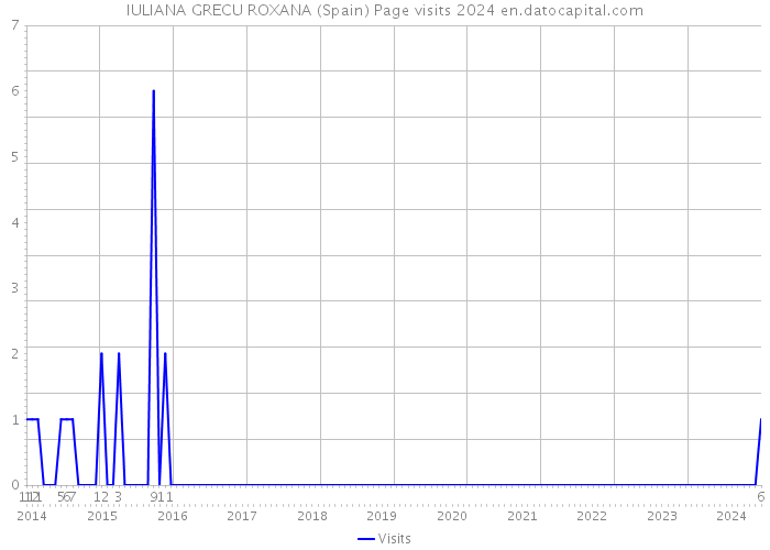 IULIANA GRECU ROXANA (Spain) Page visits 2024 