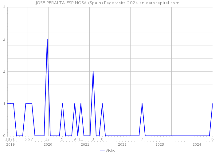 JOSE PERALTA ESPINOSA (Spain) Page visits 2024 