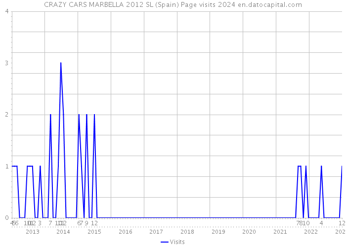 CRAZY CARS MARBELLA 2012 SL (Spain) Page visits 2024 