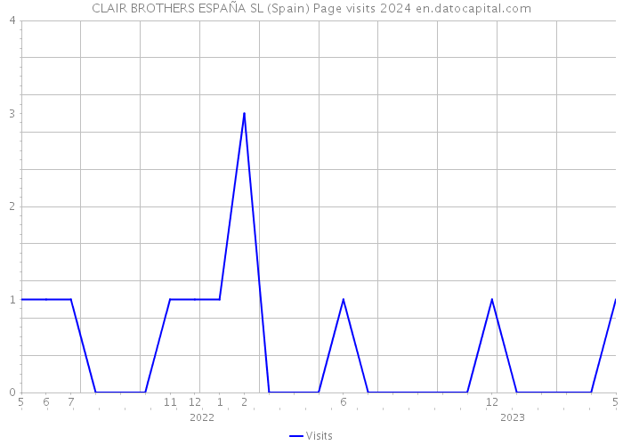 CLAIR BROTHERS ESPAÑA SL (Spain) Page visits 2024 