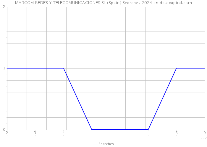 MARCOM REDES Y TELECOMUNICACIONES SL (Spain) Searches 2024 