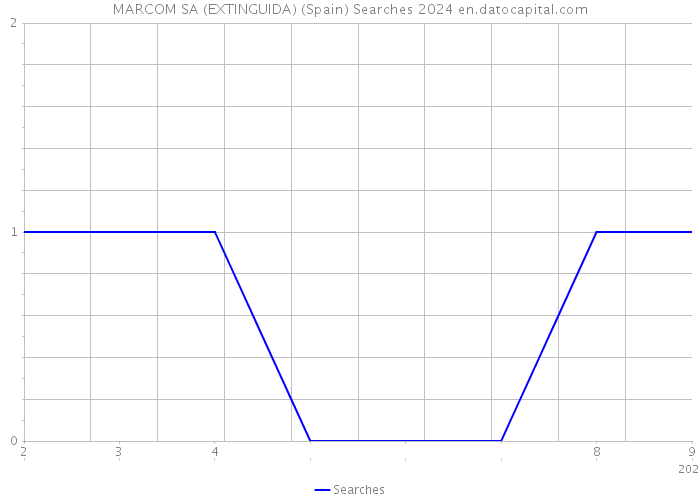 MARCOM SA (EXTINGUIDA) (Spain) Searches 2024 