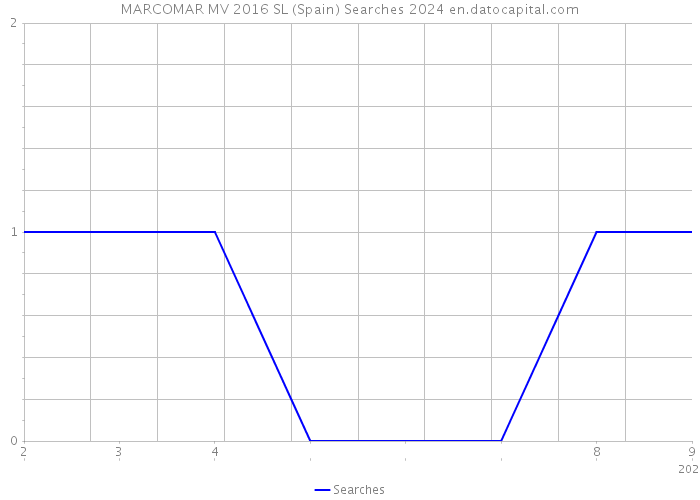 MARCOMAR MV 2016 SL (Spain) Searches 2024 