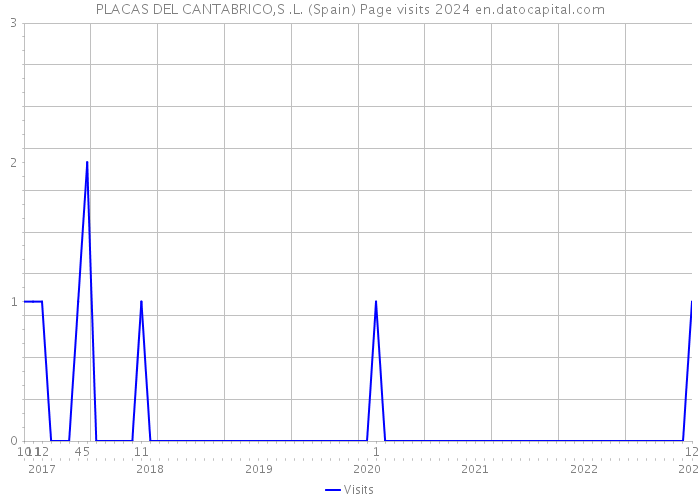 PLACAS DEL CANTABRICO,S .L. (Spain) Page visits 2024 