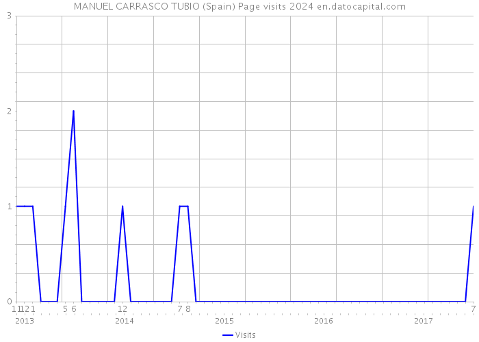 MANUEL CARRASCO TUBIO (Spain) Page visits 2024 
