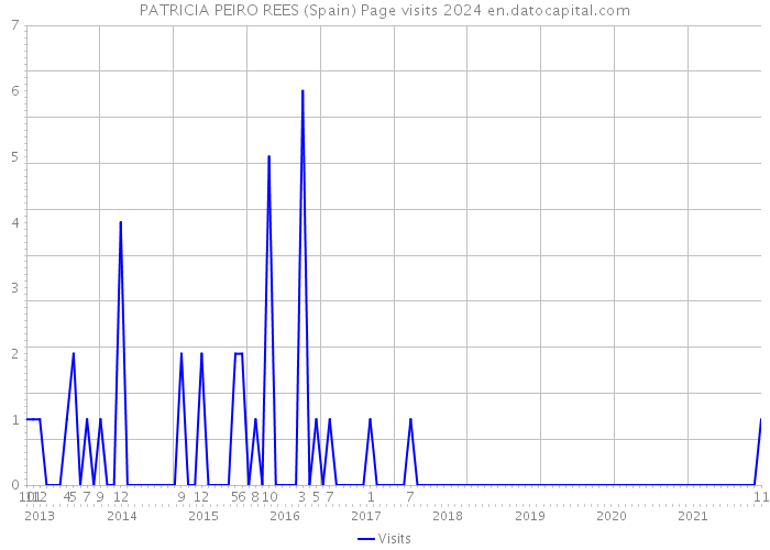 PATRICIA PEIRO REES (Spain) Page visits 2024 