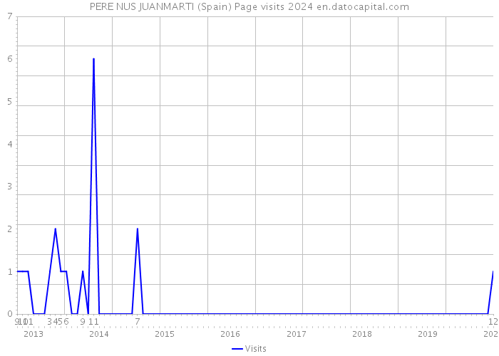 PERE NUS JUANMARTI (Spain) Page visits 2024 