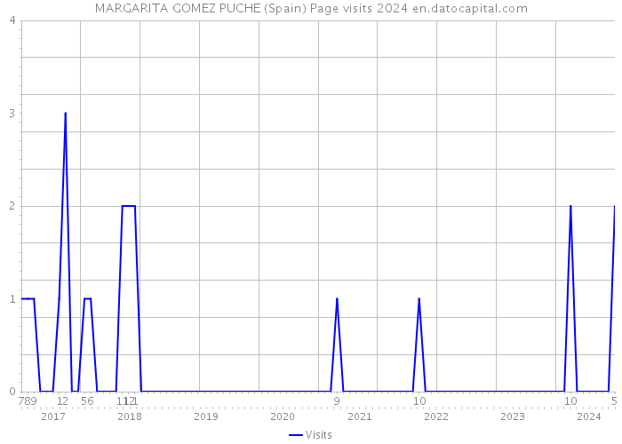 MARGARITA GOMEZ PUCHE (Spain) Page visits 2024 