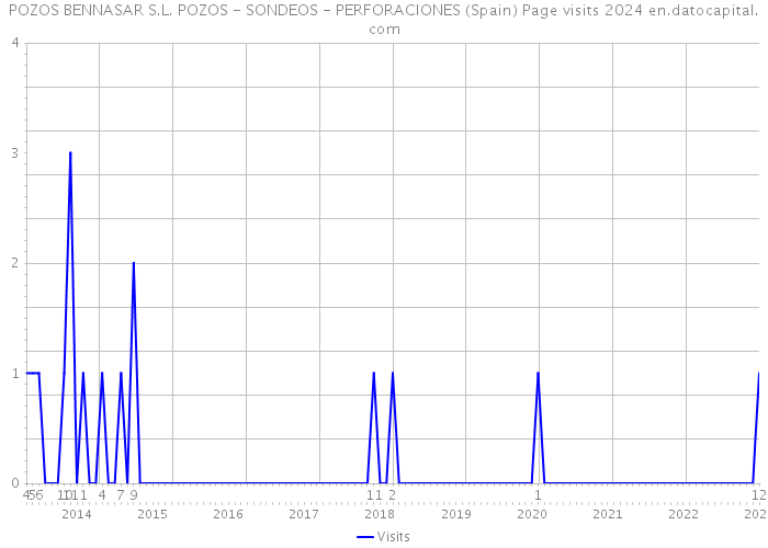 POZOS BENNASAR S.L. POZOS - SONDEOS - PERFORACIONES (Spain) Page visits 2024 
