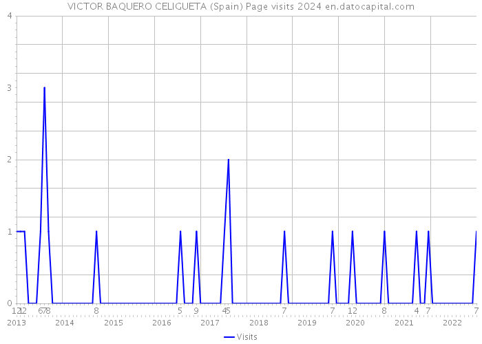 VICTOR BAQUERO CELIGUETA (Spain) Page visits 2024 