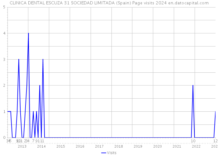 CLINICA DENTAL ESCUZA 31 SOCIEDAD LIMITADA (Spain) Page visits 2024 