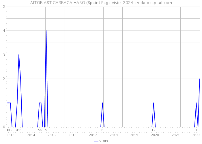 AITOR ASTIGARRAGA HARO (Spain) Page visits 2024 