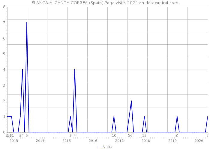BLANCA ALCANDA CORREA (Spain) Page visits 2024 