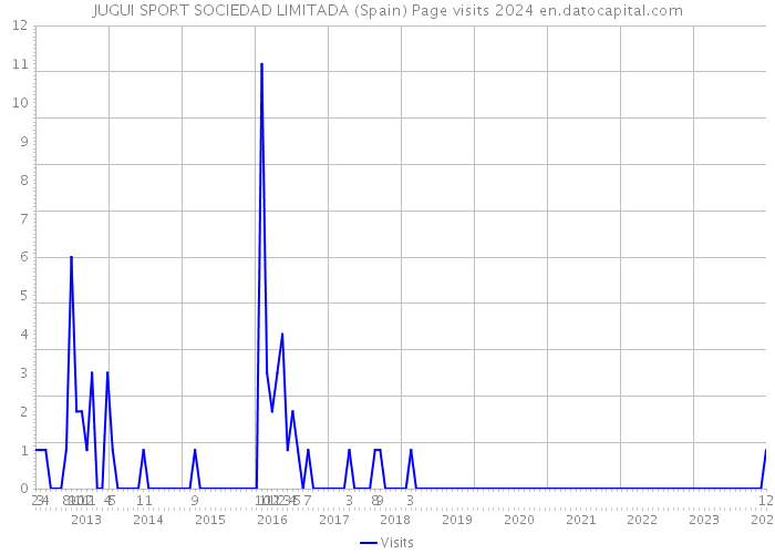 JUGUI SPORT SOCIEDAD LIMITADA (Spain) Page visits 2024 