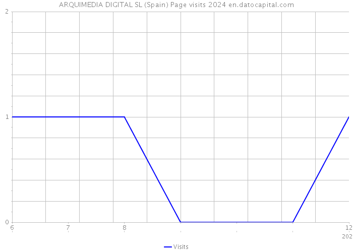 ARQUIMEDIA DIGITAL SL (Spain) Page visits 2024 
