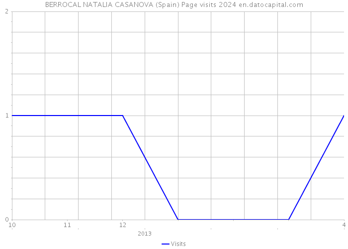 BERROCAL NATALIA CASANOVA (Spain) Page visits 2024 