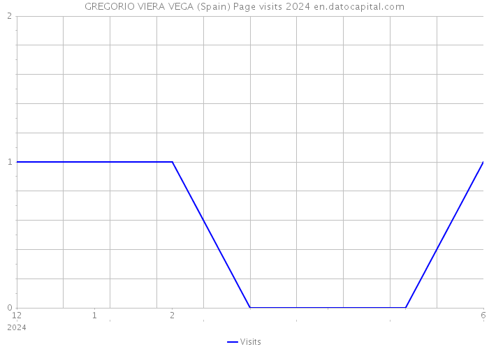 GREGORIO VIERA VEGA (Spain) Page visits 2024 