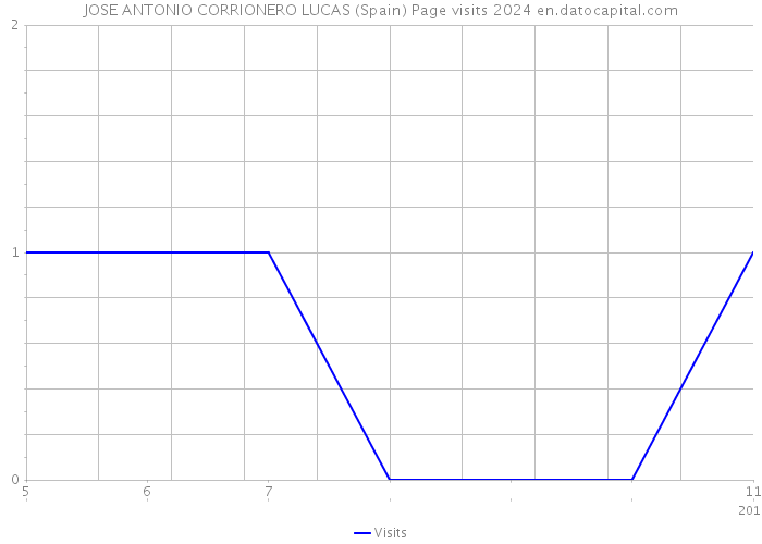 JOSE ANTONIO CORRIONERO LUCAS (Spain) Page visits 2024 