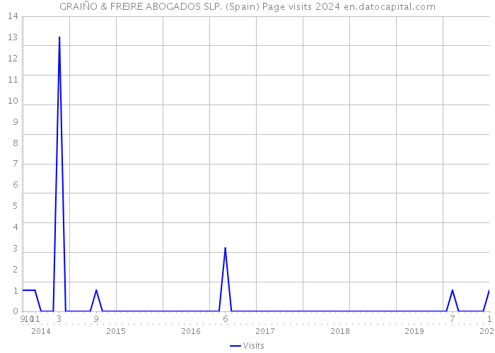 GRAIÑO & FREIRE ABOGADOS SLP. (Spain) Page visits 2024 