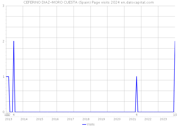 CEFERINO DIAZ-MORO CUESTA (Spain) Page visits 2024 
