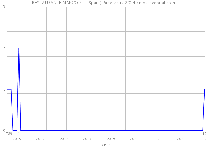 RESTAURANTE MARCO S.L. (Spain) Page visits 2024 