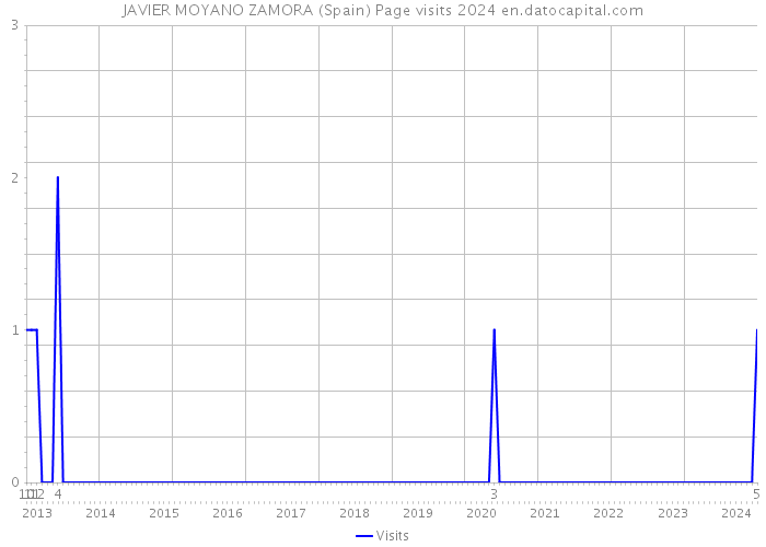 JAVIER MOYANO ZAMORA (Spain) Page visits 2024 