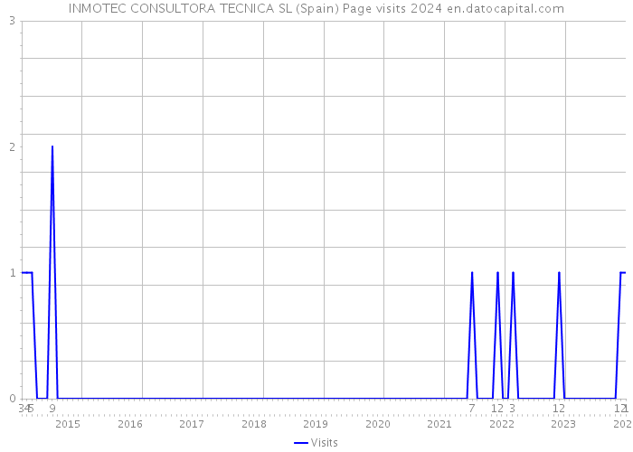 INMOTEC CONSULTORA TECNICA SL (Spain) Page visits 2024 