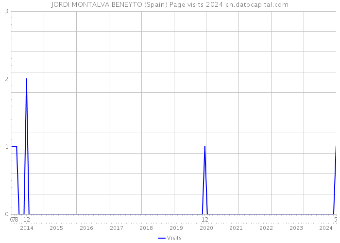 JORDI MONTALVA BENEYTO (Spain) Page visits 2024 