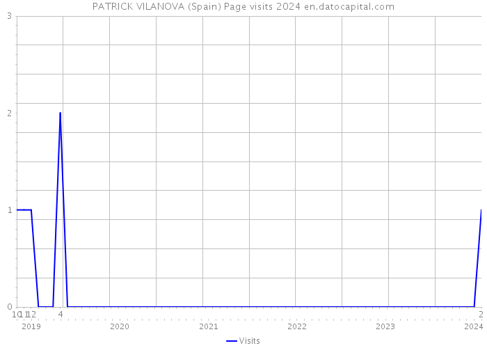PATRICK VILANOVA (Spain) Page visits 2024 