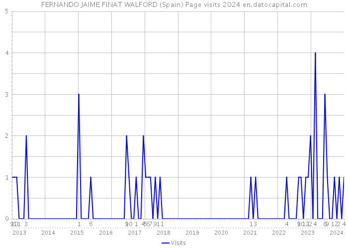 FERNANDO JAIME FINAT WALFORD (Spain) Page visits 2024 
