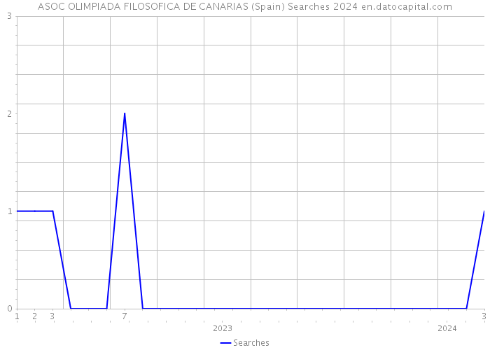 ASOC OLIMPIADA FILOSOFICA DE CANARIAS (Spain) Searches 2024 