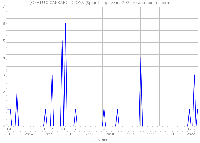 JOSE LUIS CARBAJO LOZOYA (Spain) Page visits 2024 