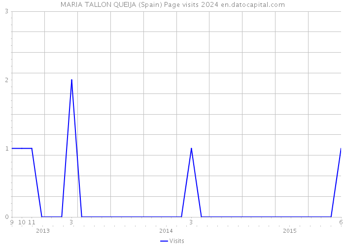 MARIA TALLON QUEIJA (Spain) Page visits 2024 