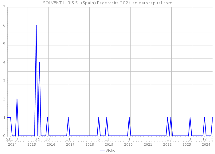 SOLVENT IURIS SL (Spain) Page visits 2024 