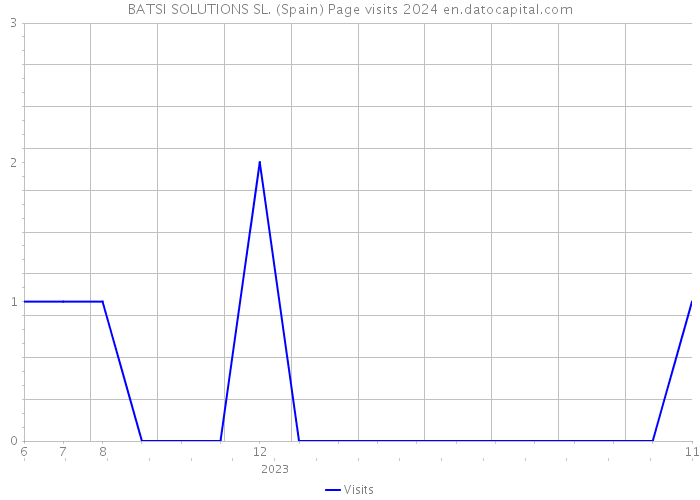 BATSI SOLUTIONS SL. (Spain) Page visits 2024 