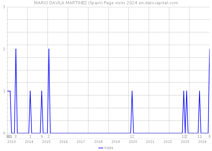 MARIO DAVILA MARTINEZ (Spain) Page visits 2024 