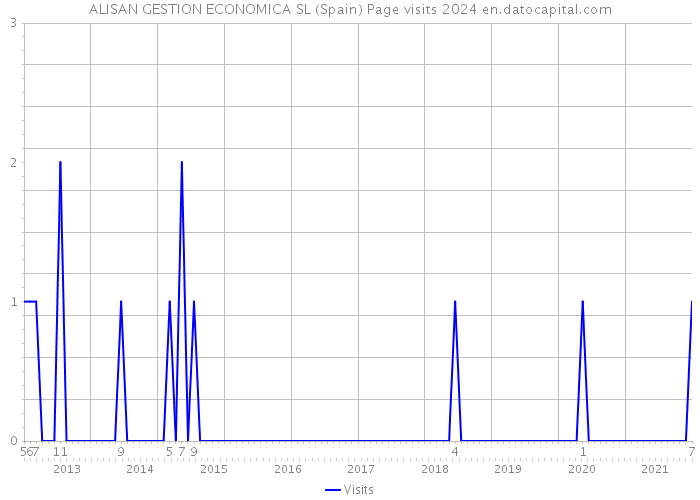 ALISAN GESTION ECONOMICA SL (Spain) Page visits 2024 