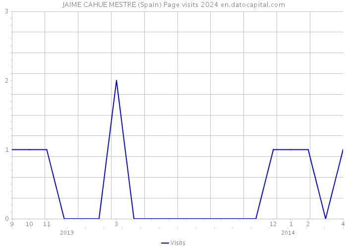 JAIME CAHUE MESTRE (Spain) Page visits 2024 